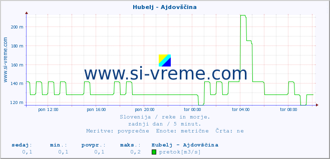 POVPREČJE :: Hubelj - Ajdovščina :: temperatura | pretok | višina :: zadnji dan / 5 minut.