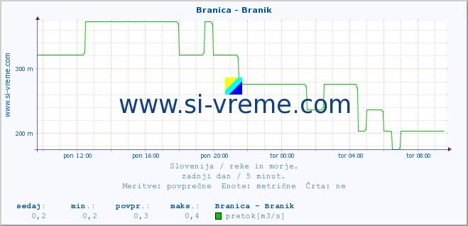 POVPREČJE :: Branica - Branik :: temperatura | pretok | višina :: zadnji dan / 5 minut.