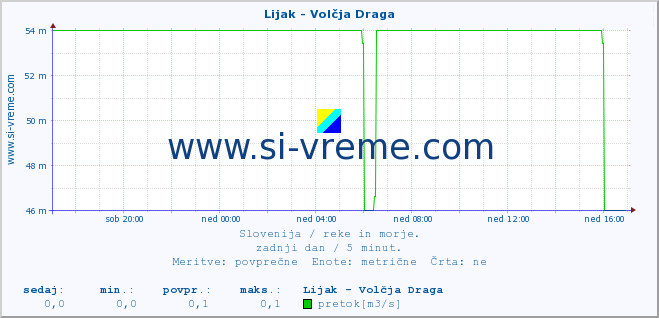 POVPREČJE :: Lijak - Volčja Draga :: temperatura | pretok | višina :: zadnji dan / 5 minut.