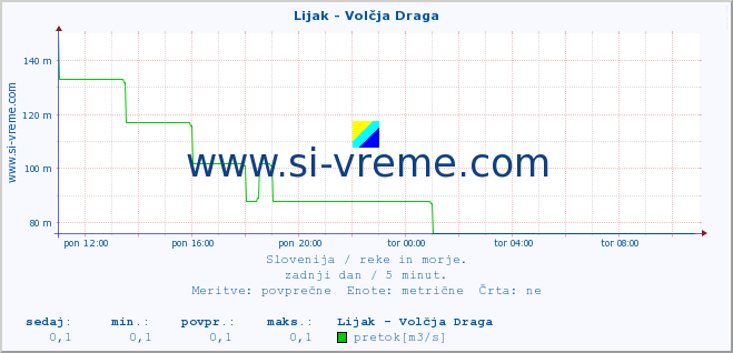 POVPREČJE :: Lijak - Volčja Draga :: temperatura | pretok | višina :: zadnji dan / 5 minut.