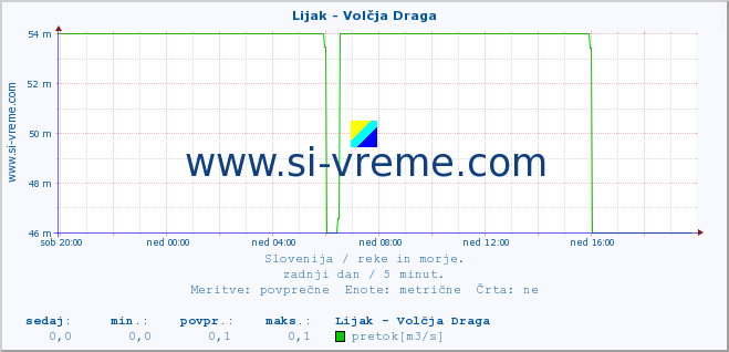 POVPREČJE :: Lijak - Volčja Draga :: temperatura | pretok | višina :: zadnji dan / 5 minut.