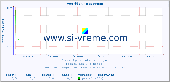 POVPREČJE :: Vogršček - Bezovljak :: temperatura | pretok | višina :: zadnji dan / 5 minut.