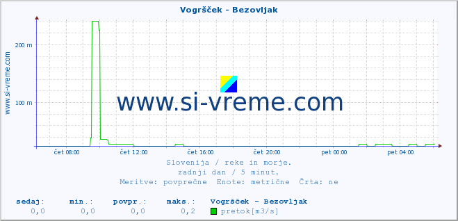 POVPREČJE :: Vogršček - Bezovljak :: temperatura | pretok | višina :: zadnji dan / 5 minut.