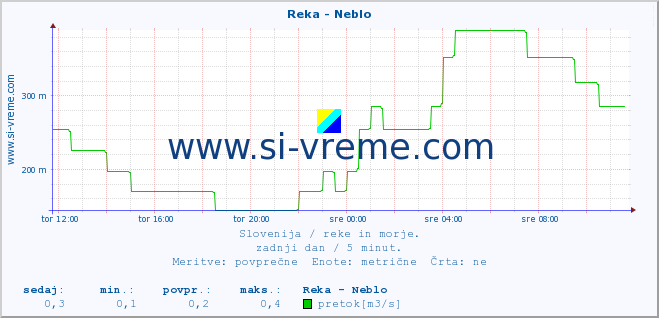 POVPREČJE :: Reka - Neblo :: temperatura | pretok | višina :: zadnji dan / 5 minut.