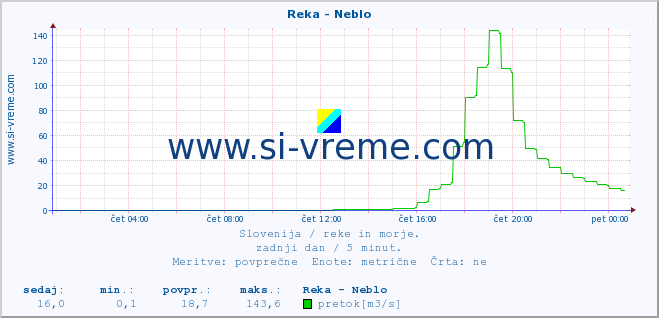 POVPREČJE :: Reka - Neblo :: temperatura | pretok | višina :: zadnji dan / 5 minut.