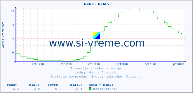 POVPREČJE :: Reka - Neblo :: temperatura | pretok | višina :: zadnji dan / 5 minut.