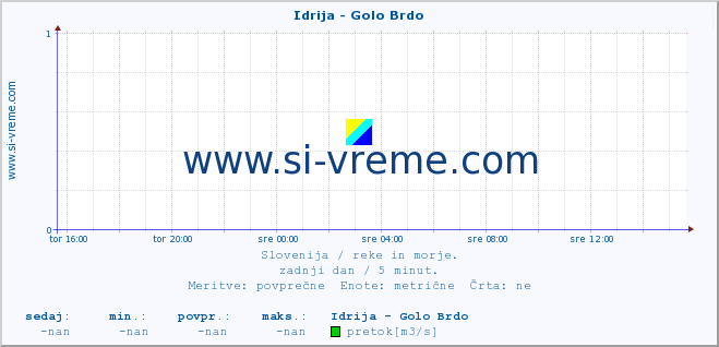 POVPREČJE :: Idrija - Golo Brdo :: temperatura | pretok | višina :: zadnji dan / 5 minut.