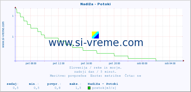 POVPREČJE :: Nadiža - Potoki :: temperatura | pretok | višina :: zadnji dan / 5 minut.