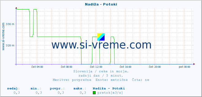 POVPREČJE :: Nadiža - Potoki :: temperatura | pretok | višina :: zadnji dan / 5 minut.