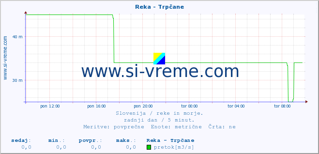 POVPREČJE :: Reka - Trpčane :: temperatura | pretok | višina :: zadnji dan / 5 minut.