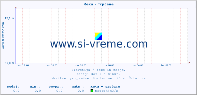 POVPREČJE :: Reka - Trpčane :: temperatura | pretok | višina :: zadnji dan / 5 minut.