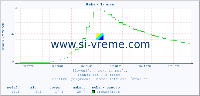 POVPREČJE :: Reka - Trnovo :: temperatura | pretok | višina :: zadnji dan / 5 minut.