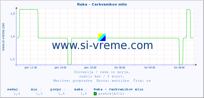 POVPREČJE :: Reka - Cerkvenikov mlin :: temperatura | pretok | višina :: zadnji dan / 5 minut.