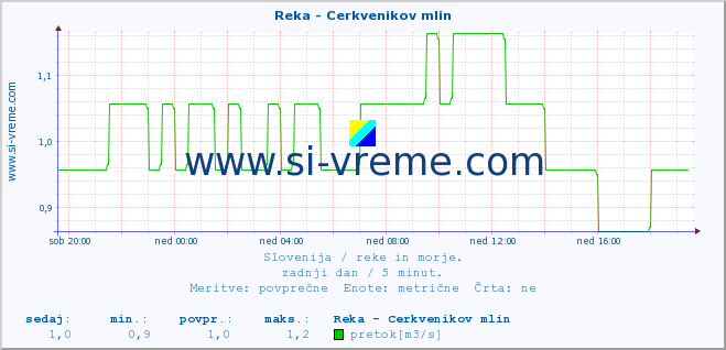 POVPREČJE :: Reka - Cerkvenikov mlin :: temperatura | pretok | višina :: zadnji dan / 5 minut.