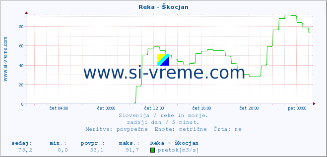 POVPREČJE :: Reka - Škocjan :: temperatura | pretok | višina :: zadnji dan / 5 minut.