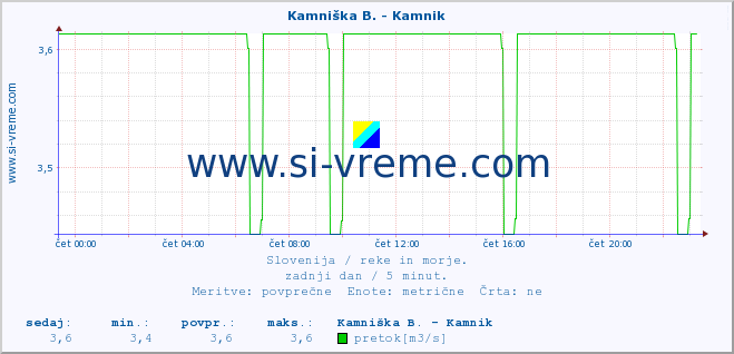 POVPREČJE :: Reka - Škocjan :: temperatura | pretok | višina :: zadnji dan / 5 minut.