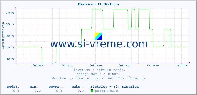 POVPREČJE :: Bistrica - Il. Bistrica :: temperatura | pretok | višina :: zadnji dan / 5 minut.