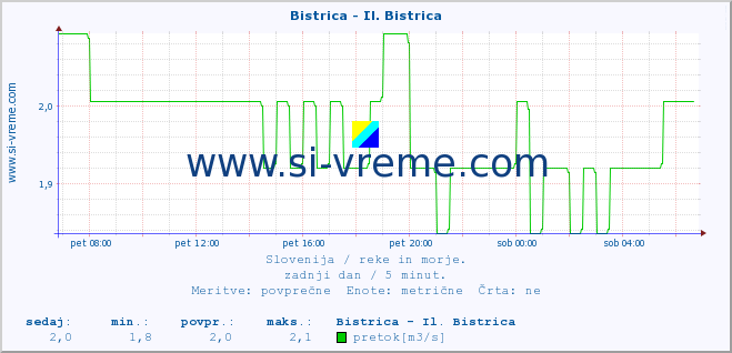 POVPREČJE :: Bistrica - Il. Bistrica :: temperatura | pretok | višina :: zadnji dan / 5 minut.