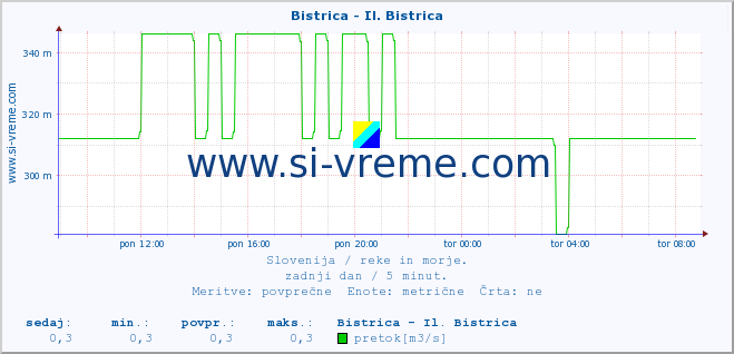 POVPREČJE :: Bistrica - Il. Bistrica :: temperatura | pretok | višina :: zadnji dan / 5 minut.
