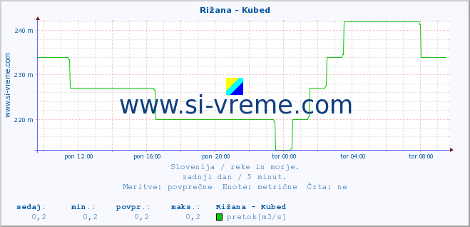 POVPREČJE :: Rižana - Kubed :: temperatura | pretok | višina :: zadnji dan / 5 minut.