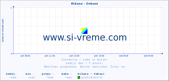 POVPREČJE :: Rižana - Dekani :: temperatura | pretok | višina :: zadnji dan / 5 minut.