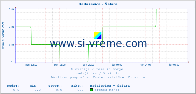 POVPREČJE :: Badaševica - Šalara :: temperatura | pretok | višina :: zadnji dan / 5 minut.