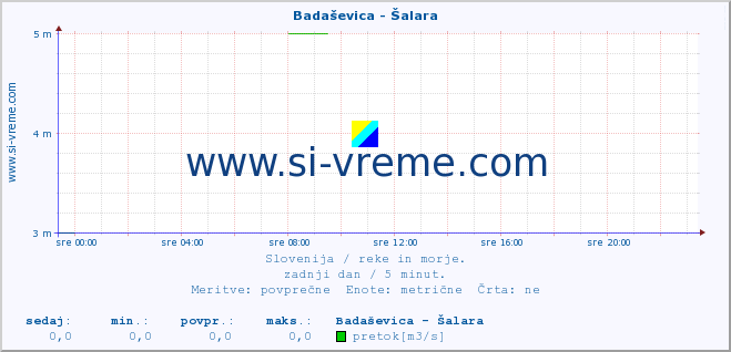 POVPREČJE :: Badaševica - Šalara :: temperatura | pretok | višina :: zadnji dan / 5 minut.