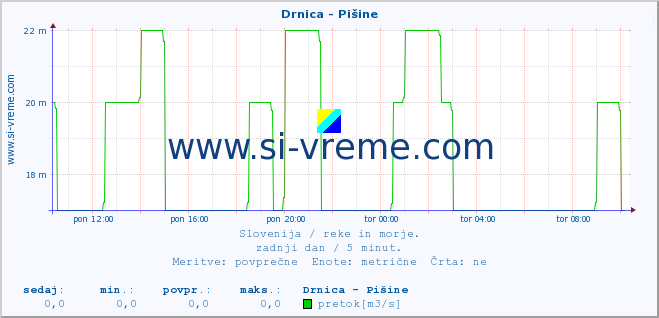 POVPREČJE :: Drnica - Pišine :: temperatura | pretok | višina :: zadnji dan / 5 minut.