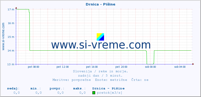 POVPREČJE :: Drnica - Pišine :: temperatura | pretok | višina :: zadnji dan / 5 minut.