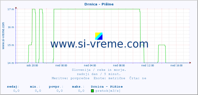 POVPREČJE :: Drnica - Pišine :: temperatura | pretok | višina :: zadnji dan / 5 minut.