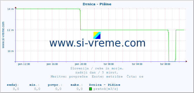 POVPREČJE :: Drnica - Pišine :: temperatura | pretok | višina :: zadnji dan / 5 minut.