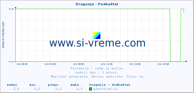 POVPREČJE :: Dragonja - Podkaštel :: temperatura | pretok | višina :: zadnji dan / 5 minut.