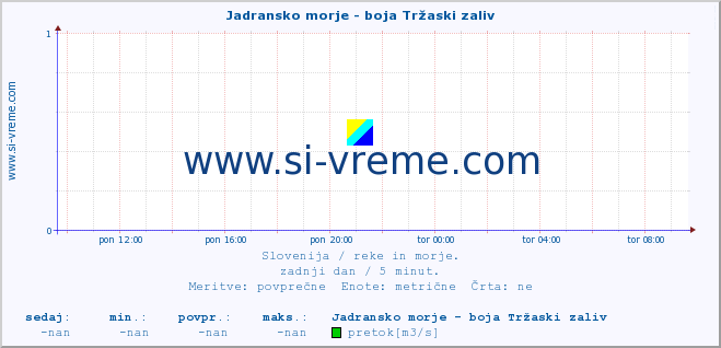 POVPREČJE :: Jadransko morje - boja Tržaski zaliv :: temperatura | pretok | višina :: zadnji dan / 5 minut.