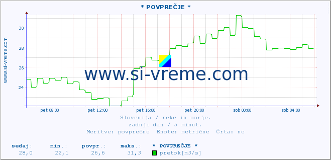 POVPREČJE :: * POVPREČJE * :: temperatura | pretok | višina :: zadnji dan / 5 minut.