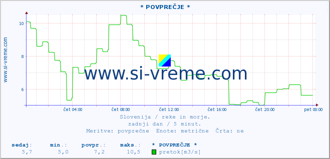 POVPREČJE :: * POVPREČJE * :: temperatura | pretok | višina :: zadnji dan / 5 minut.