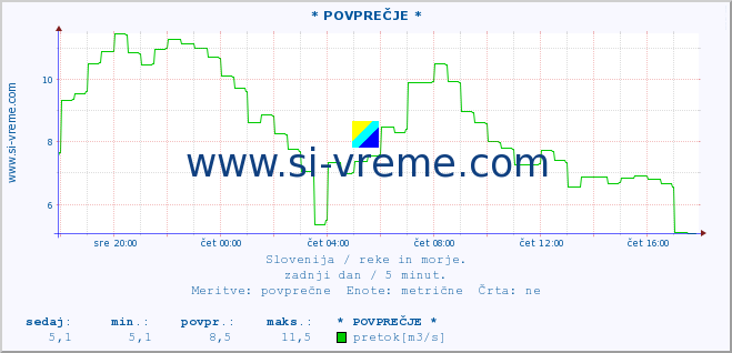 POVPREČJE :: * POVPREČJE * :: temperatura | pretok | višina :: zadnji dan / 5 minut.