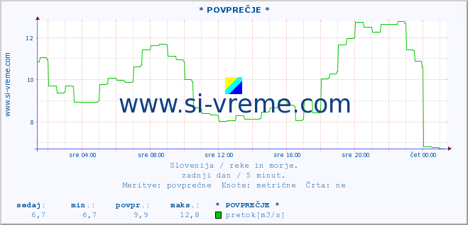 POVPREČJE :: * POVPREČJE * :: temperatura | pretok | višina :: zadnji dan / 5 minut.