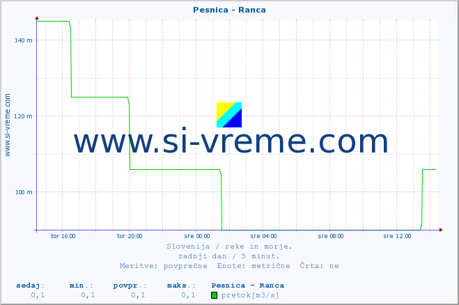 POVPREČJE :: Pesnica - Ranca :: temperatura | pretok | višina :: zadnji dan / 5 minut.