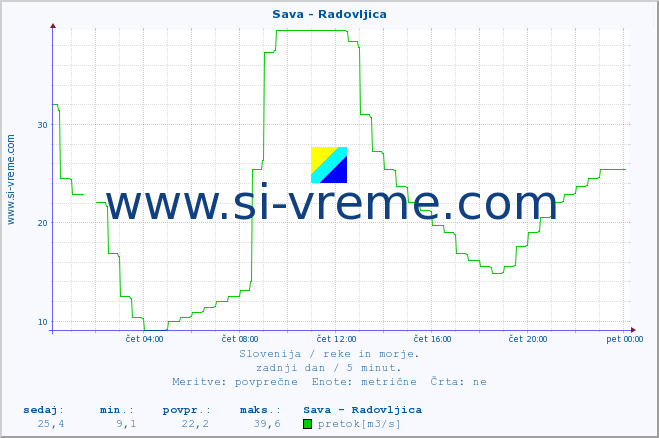 POVPREČJE :: Sava - Radovljica :: temperatura | pretok | višina :: zadnji dan / 5 minut.