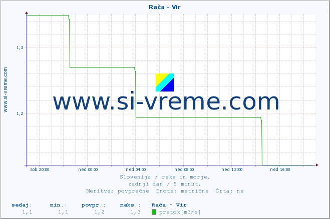 POVPREČJE :: Rača - Vir :: temperatura | pretok | višina :: zadnji dan / 5 minut.