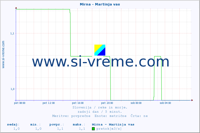 POVPREČJE :: Mirna - Martinja vas :: temperatura | pretok | višina :: zadnji dan / 5 minut.