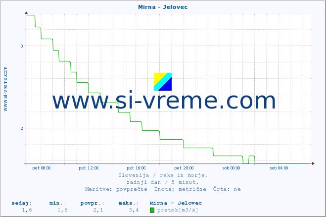 POVPREČJE :: Mirna - Jelovec :: temperatura | pretok | višina :: zadnji dan / 5 minut.