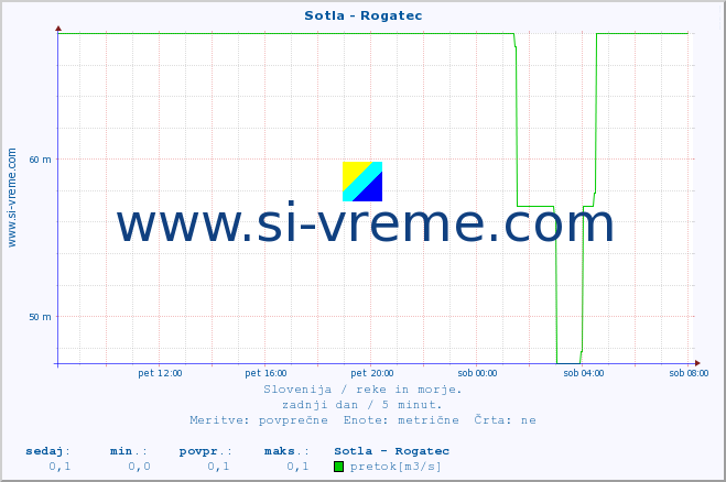 POVPREČJE :: Sotla - Rogatec :: temperatura | pretok | višina :: zadnji dan / 5 minut.