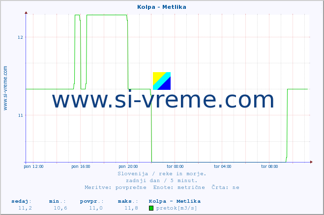 POVPREČJE :: Kolpa - Metlika :: temperatura | pretok | višina :: zadnji dan / 5 minut.