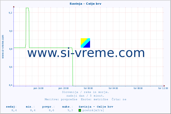 POVPREČJE :: Savinja - Celje brv :: temperatura | pretok | višina :: zadnji dan / 5 minut.