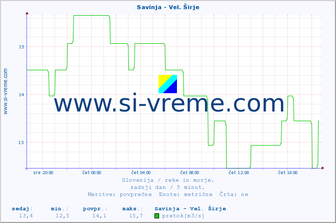 POVPREČJE :: Savinja - Vel. Širje :: temperatura | pretok | višina :: zadnji dan / 5 minut.