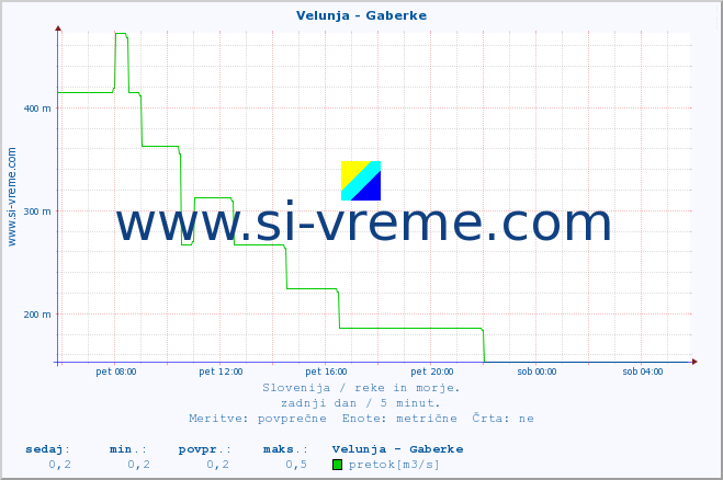 POVPREČJE :: Velunja - Gaberke :: temperatura | pretok | višina :: zadnji dan / 5 minut.