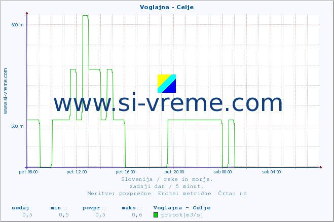 POVPREČJE :: Voglajna - Celje :: temperatura | pretok | višina :: zadnji dan / 5 minut.