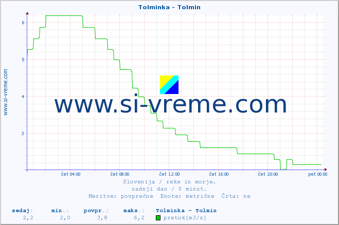 POVPREČJE :: Tolminka - Tolmin :: temperatura | pretok | višina :: zadnji dan / 5 minut.