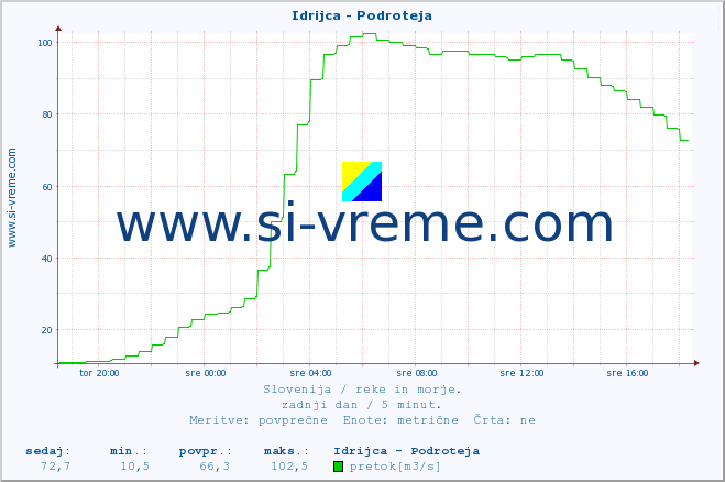 POVPREČJE :: Idrijca - Podroteja :: temperatura | pretok | višina :: zadnji dan / 5 minut.